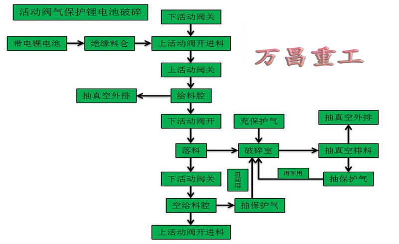 活動(dòng)閥帶電鋰電池破碎機(jī)A2