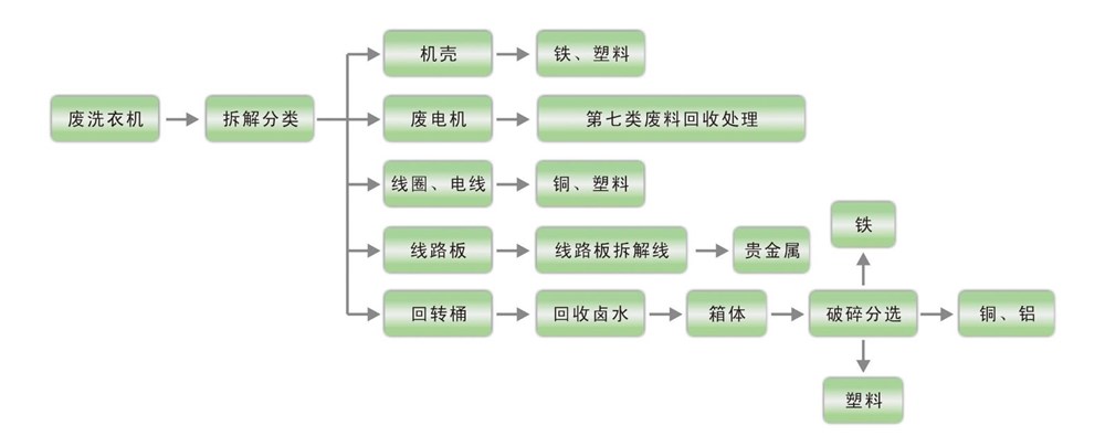 洗衣機(jī)流程.jpg