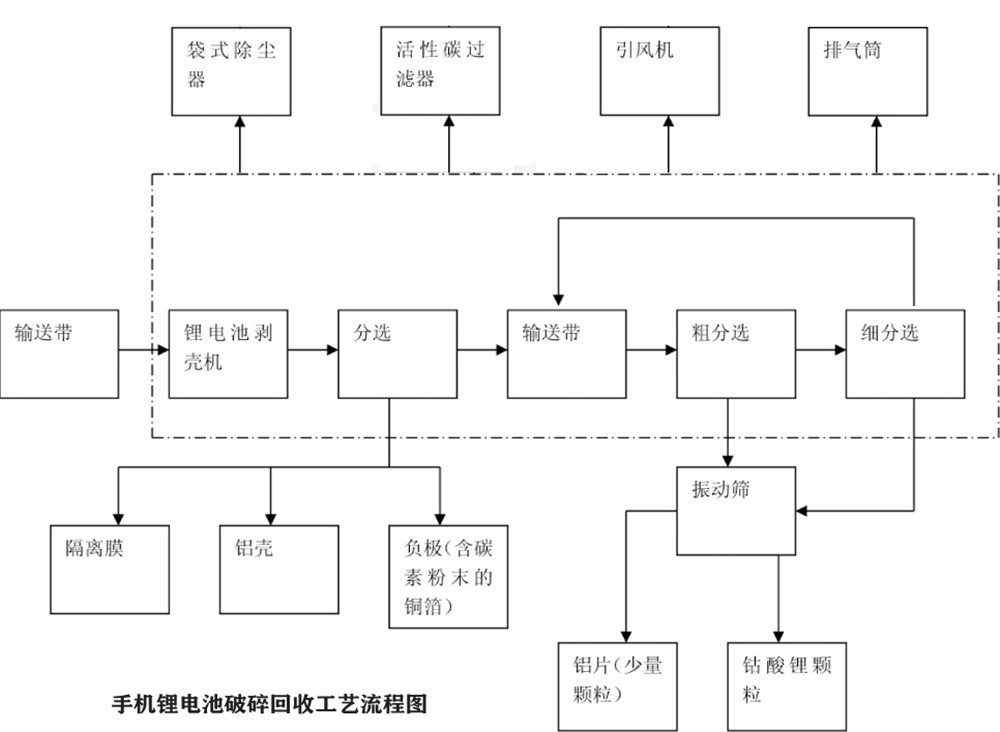 廢舊手機鋰電池回收流程.jpg